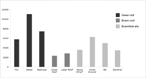 Figure 4: Total number of invertebrates collected at each study site in 2004.